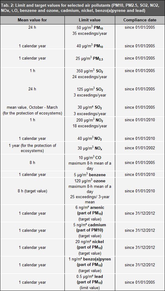 Tab. 2: Limit and target values for selected air pollutants (PM10, PM2.5, SO2, NO2, NOx, CO, benzene and ozone, cadmium, nickel, benzo(a)pyrene and lead) 