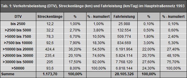 Bildvergrößerung: Tab. 1: Verkehrsbelastung (DTV), Streckenlänge (km) und Fahrleistung (km/Tag) im Hauptstraßennetz 1993 