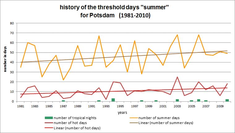 Fig. 7.5: History of the threshold days summer day, hot day and tropical night at the Potsdam station for the long-term period 1981 to 2010 