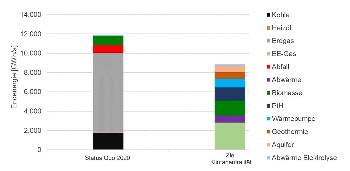 Abbildung 2: Entwicklung der Energieträgerzusammensetzung im Bereich Wärmenetze, Quelle: Abschlussbericht Wärmestrategie für das Land Berlin, 2021