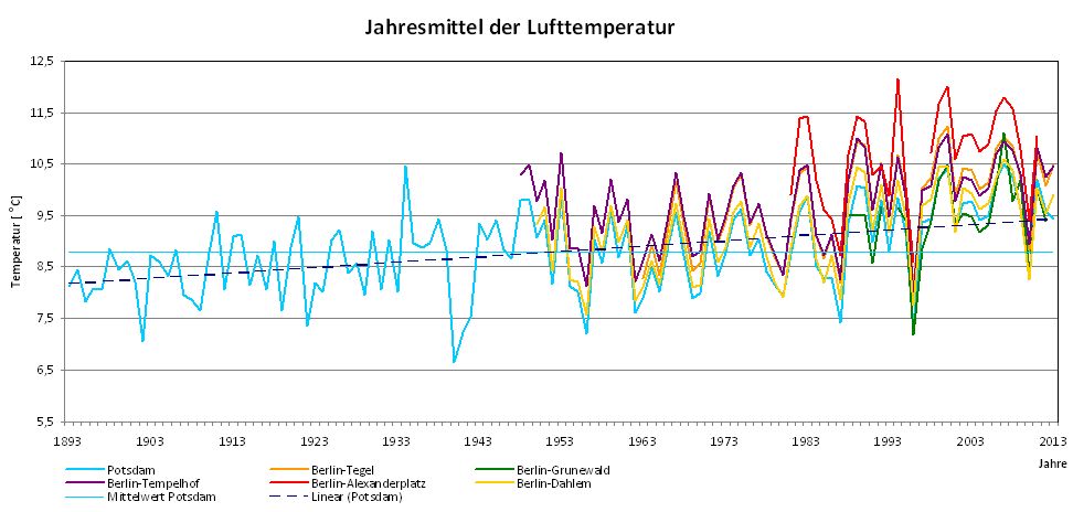 Abb. 1.1: Verlauf der Jahresmitteltemperaturen in 2 m Höhe aller betrachteten Stationen im jeweiligen Messzeitraum bis Ende 2013; Stationen Berlin-Alexanderplatz und Berlin-Grunewald bis Ende 2012 