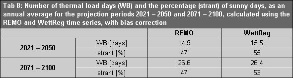 Tab 8: Number of thermal load days (WB) and the percentage (strant) of sunny days, as an annual average for the projection periods 2021 – 2050 and 2071 – 2100, calculated using the REMO and WettReg time series, with bias correction
