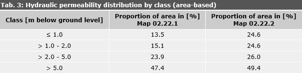Tab. 3: Hydraulic permeability distribution by class (area-based)