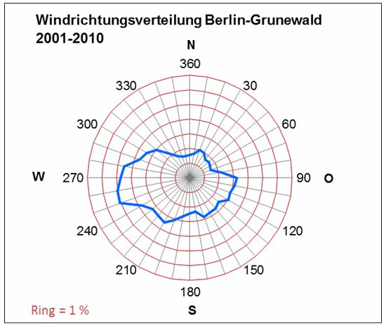 Abb. 4.2: Mittlere Windrichtungsverteilung im Zeitraum 2001 bis 2010 an der Messstation Berlin-Grunewald (Messhöhe 27 m, ca. 7 m über 20 m hohem Baumbestand)