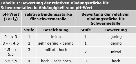 Tabelle 1: Bewertung der relativen Bindungsstärke für Schwermetallen in Abhängigkeit vom pH-Wert