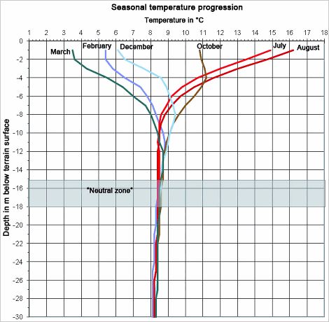Fig. 2: Seasonal Progression of Groundwater Temperature