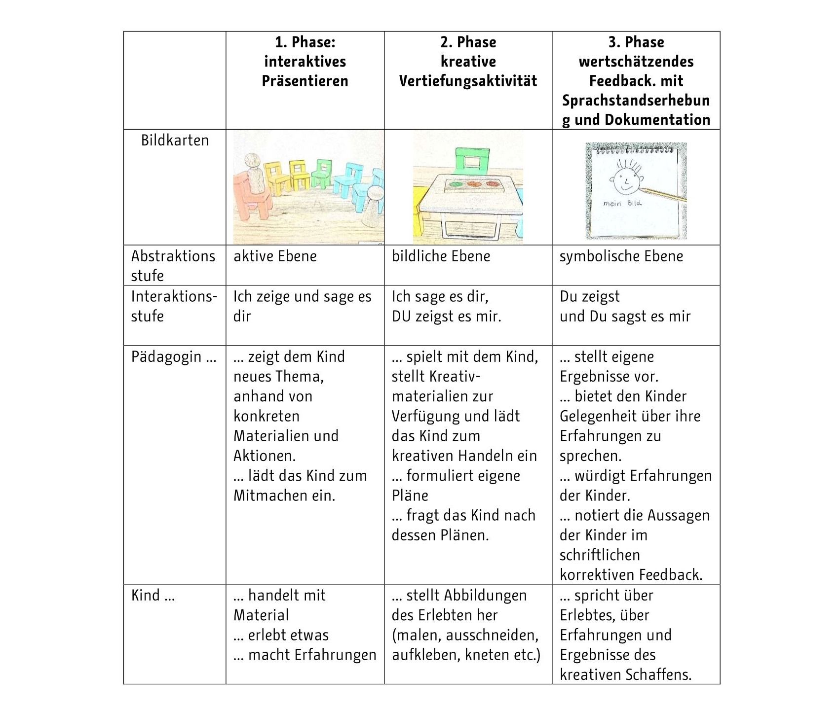 Tabelle 3-Phasen-Modell Aufbau Förderheit