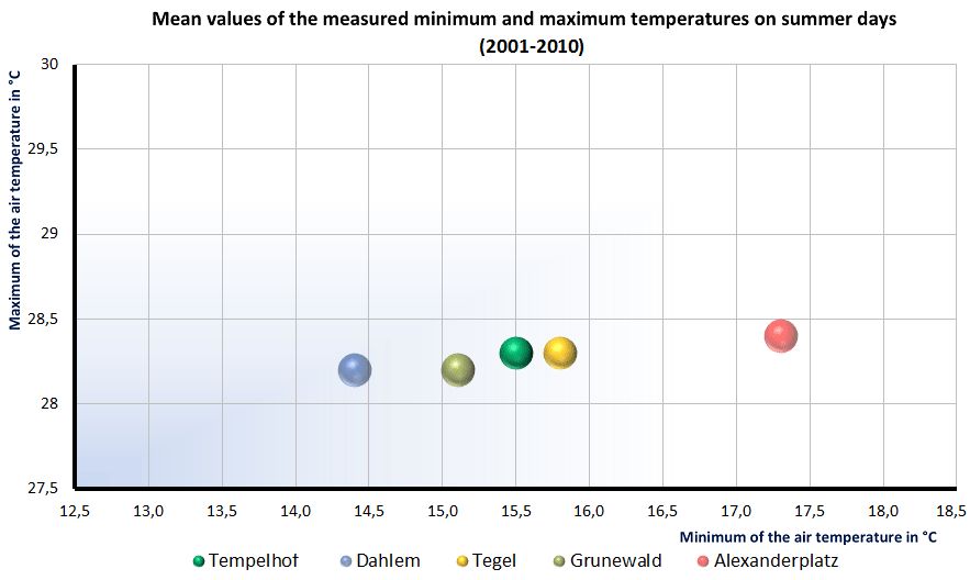 Fig. 2: Measured mean temperature level of the daily minima and maxima on summer days at selected measurement stations within Berlin. 