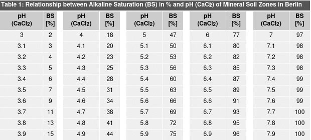 Table 1: Relationship between Alkaline Saturation (Bs) in % and pH (CaCl2) of Mineral Soil Zones in Berlin 