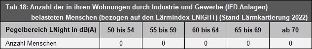 Tab. 18: Anzahl der in ihren Wohnungen durch Industrie- und Gewerbelärm (IED-Anlagen) belasteten Menschen (bezogen auf den Lärmindex LNight ) (Stand Lärmkartierung 2022)
