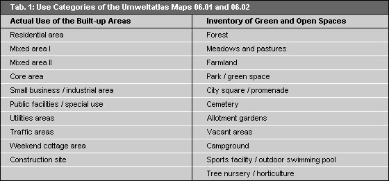 Tab. 1: Use Categories of the Umweltatlas Maps 06.01 and 06.02