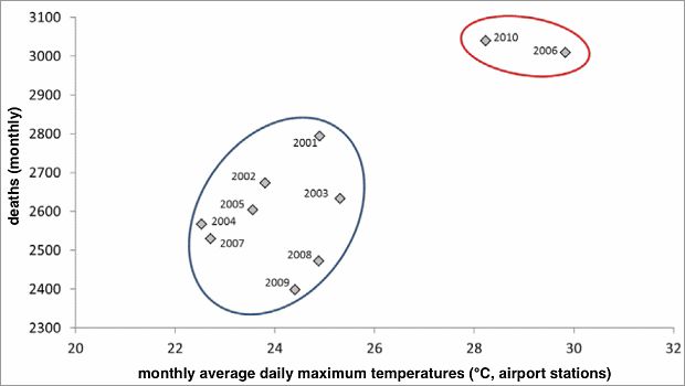 Fig. 27: Ratio of the monthly mean of the daily maximum of the air temperature (meteorological stations Tegel, Tempelhof, Schönefeld) to the monthly sum of the deaths (all causes) in Berlin for the month of July in the period of 2001-2010 