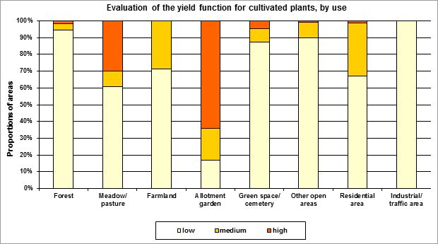 Fig. 2: Evaluation of the yield function for cultivated plants by use (incl. impervious areas, excl. streets and bodies of water, not all uses are shown)