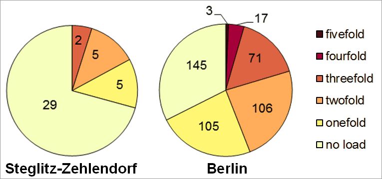 Fig. 20: Multiple load in the Steglitz-Zehlendorf borough due to the core indicators noise, air pollution, availability of green spaces, thermal load as well as status index (social issues) according to planning areas 