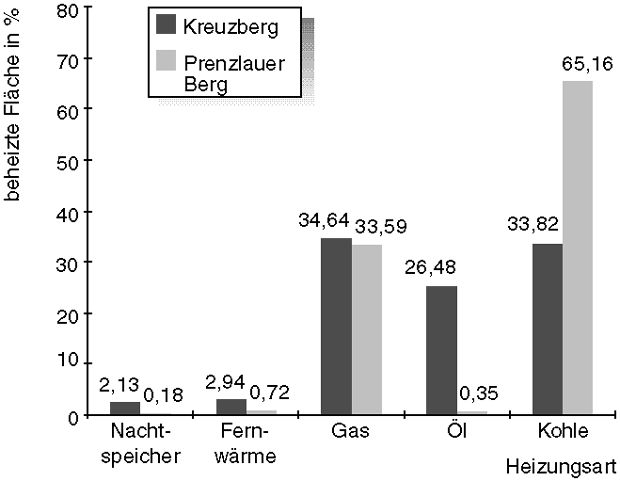 Abb. 4: Anteile der einzelnen Heizenergien (Wohnblöcke mit gründerzeitlicher Bebauung) in Kreuzberg und Prenzlauer Berg 1994