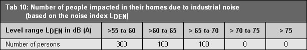 Table 10: Number of people impacted in their homes due to industrial noise (based on the noise index LDEN)