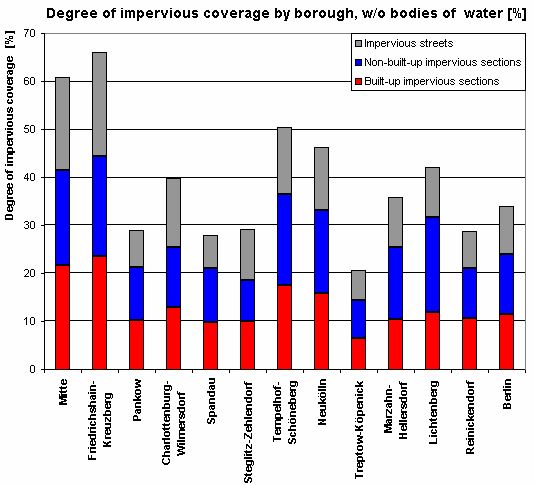 Fig. 6: Degree of impervious coverage by borough (in percent of total area w/o bodies of water)
