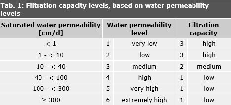 Tab. 1: Filtration capacity levels, based on water permeability levels
