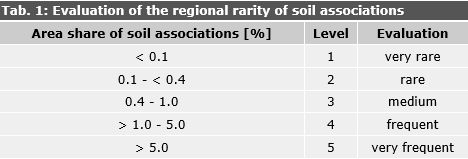 Tab. 1: Evaluation of the regional rarity of soil associations
