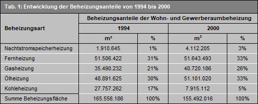 Tab. 1: Vergleich der Beheizungsanteile der Wohn- und Gewerberaumbeheizung 1994 und 2000