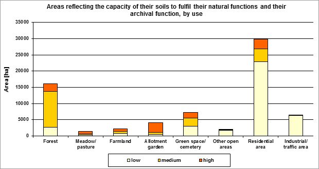 Fig. 2: Areas and the capacity of their soils to fulfil their natural functions and their archival function, by use (incl. impervious areas, excl. streets and bodies of water, not all uses are shown)