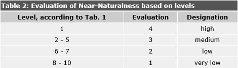 Tab. 2: Evaluation of Near-Naturalness, Based on Levels