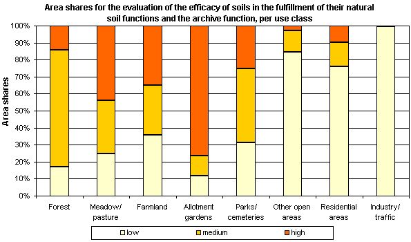 Fig. 3: Area shares for the evaluation of the efficacy of soils in the fulfillment of their natural soil functions and the archive function, per use class (incl. impervious sections without streets and waters, not all uses, are shown)