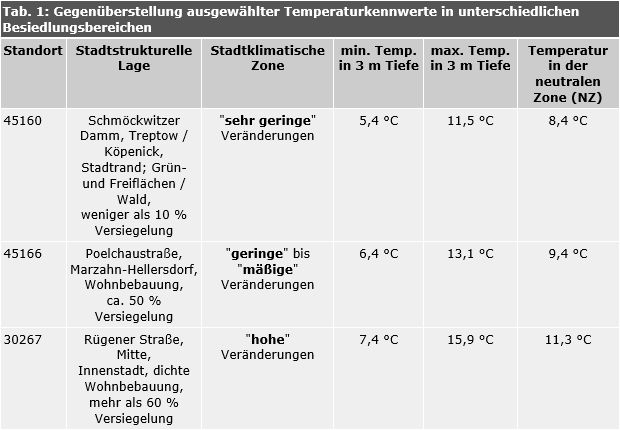 Tab. 1: Gegenüberstellung ausgewählter Temperaturkennwerte in unterschiedlichen Besiedlungs¬bereichen