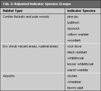 Tab. 3: Adjusted Indicator Species Groups