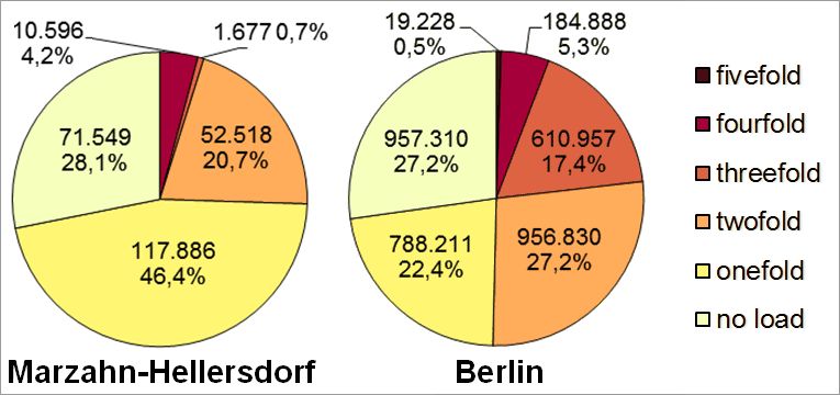 Fig. 29: Multiple load in the Marzahn-Hellersdorf borough due to the core indicators noise, air pollution, availability of green spaces, thermal load as well as status index (social issues) according to inhabitants affected in all planning areas (deviations are due to rounding) 