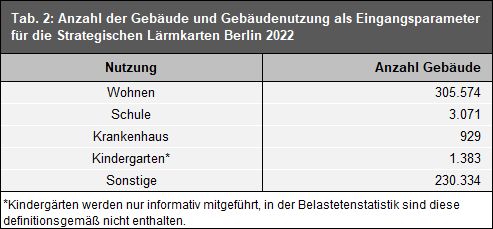 Tab. 2: Anzahl der Gebäude und Gebäudenutzung als Eingangsparameter für die Strategischen Lärmkarten Berlin 2022