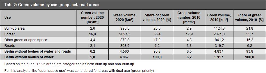 Enlarge photo: Tab. 2: Green volume by use group incl. road areas, comparison of the 2020 and 2010 data surveys