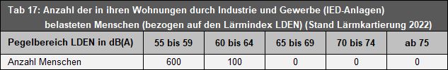 Tab. 17: Anzahl der in ihren Wohnungen durch Industrie- und Gewerbelärm (IED-Anlagen) belasteten Menschen (bezogen auf den Lärmindex LDEN) (Stand Lärmkartierung 2022)