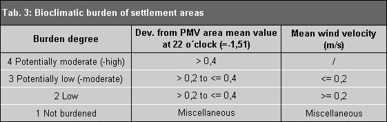 Bioclimatic burden of settlement areas