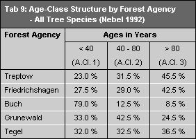Tab. 9: Age-Class Structure by Forest Agency - All Tree Species 