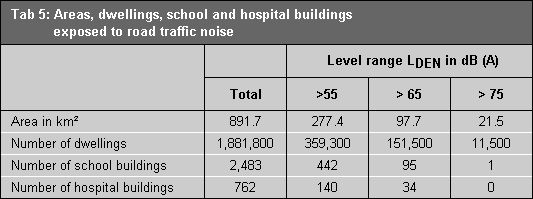 Table 5: Areas, dwellings, school and hospital buildings exposed to road traffic noise