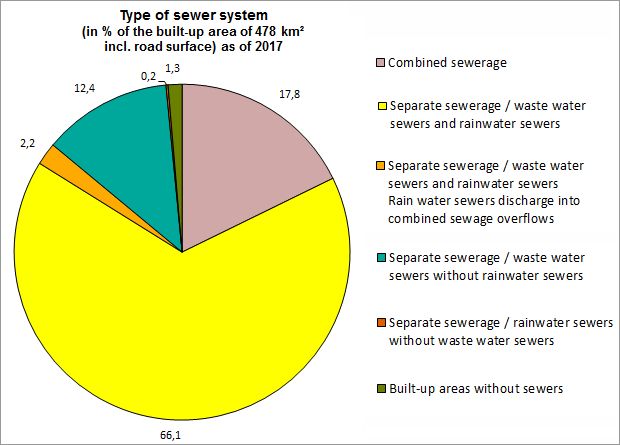 Fig. 1: Type of sewerage network, as a percentage of built-up areas, including road surfaces (478 km2), as of 2017