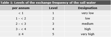 Tab. 1: Levels of the exchange frequency of the soil water