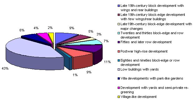Fig. 2: Shares of Structure Types with Predominantly Residential Use in their Total Area, in Percent