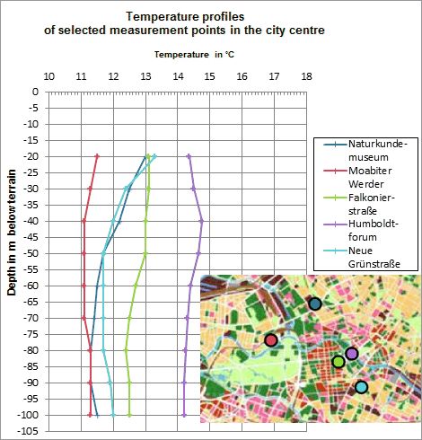 Fig. 7: Temperature Profiles of Selected Measurement Points in Central Berlin (Borough of Mitte).