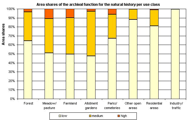 Fig. 2: Area shares of the archival function for the natural history per use class (incl. impervious sections without streets and waters, not all uses, are represented)