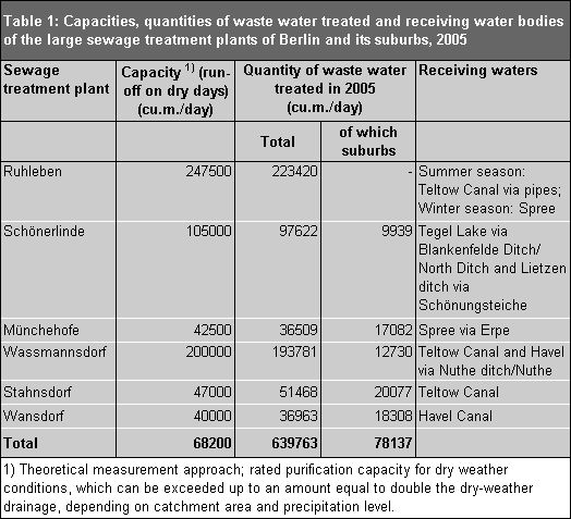 Table 1: Capacities, quantities of treated waste water and receiving water bodies of the large sewage plants of Berlin and its suburbs in 2005