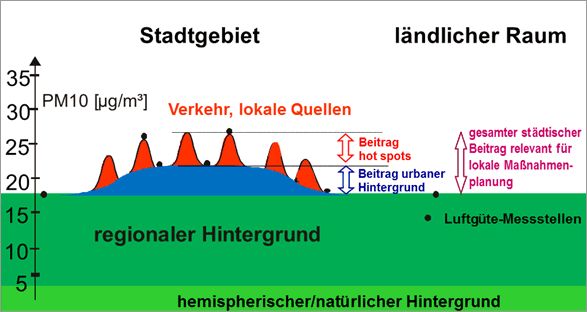 Abb.1: Schema der Anteile der Feinstaub(PM10)-Belastung in Berlin und Umgebung 