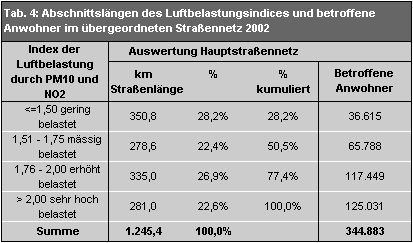 Tab. 4: Abschnittslängen des Luftbelastungsindexes und betroffene Anwohner im übergeordneten Straßennetz Berlins 2002 