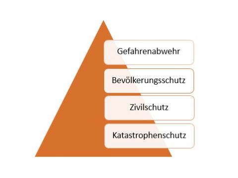 Grafik - Pyramide zum Katastrophenschutz