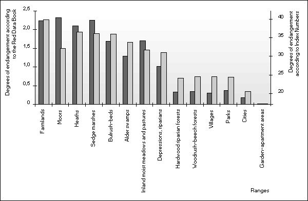 Fig. 4: Threat Degrees to Bird Communities in Northern Germany According to the Red Data Books and Index Numbers 