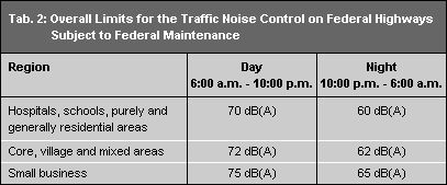 Tab. 2: Overall Limits for the Traffic Noise Control on Federal Highways Subject to Federal Maintenance