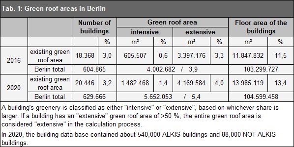 Tab. 1: Green roof areas in Berlin in 2016 and 2020