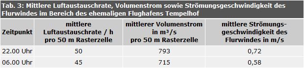 Mittlere Luftaustauschrate, Volumenstrom sowie Strömungsgeschwindigkeit des Flurwindes im Bereich des ehemaligen Flughafens Tempelhof