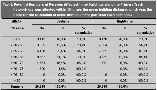 Tab. 6: Potential Number of Persons Affected in the Buildings along the Primary Track Network 